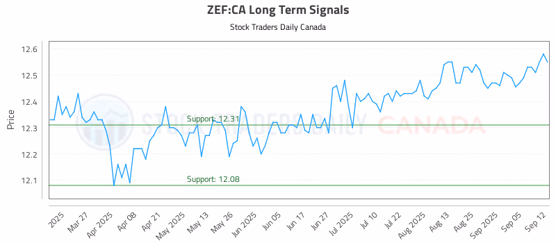 Stock Chart for ZEF:CA