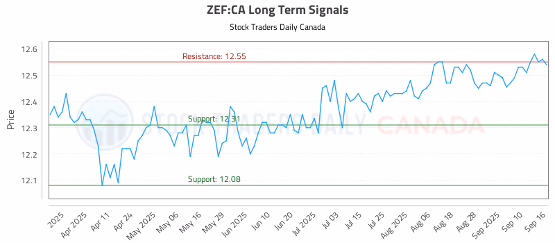 Stock Chart for ZEF:CA