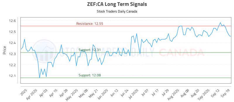 Stock Chart for ZEF:CA