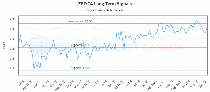 Stock Chart for ZEF:CA