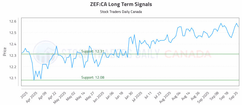 Stock Chart for ZEF:CA