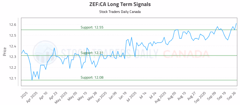 Stock Chart for ZEF:CA