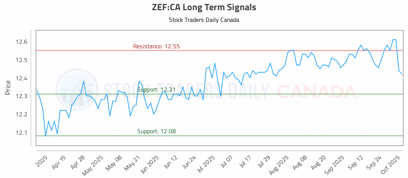 Stock Chart for ZEF:CA