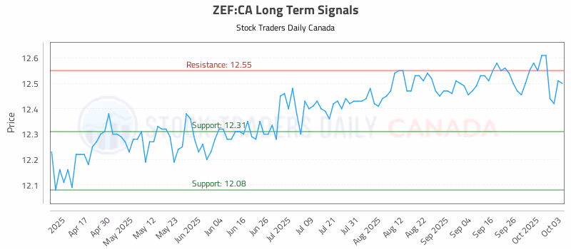 Stock Chart for ZEF:CA