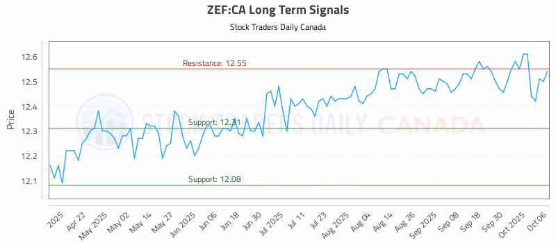 Stock Chart for ZEF:CA