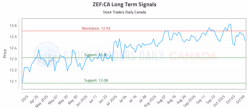 Stock Chart for ZEF:CA