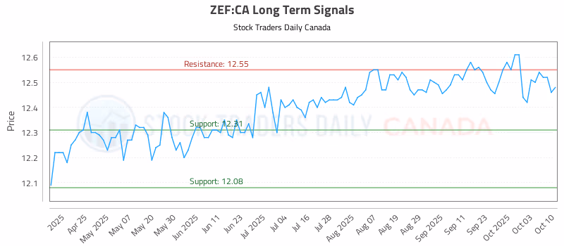 Stock Chart for ZEF:CA