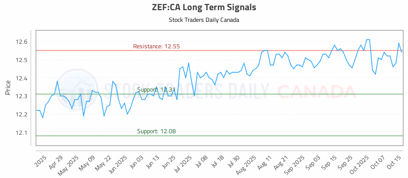 Stock Chart for ZEF:CA