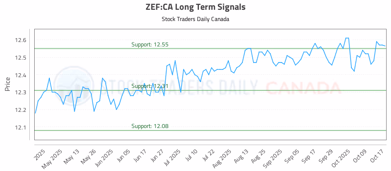 Stock Chart for ZEF:CA