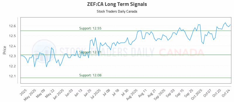 Stock Chart for ZEF:CA
