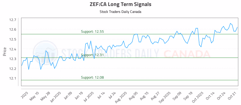 Stock Chart for ZEF:CA