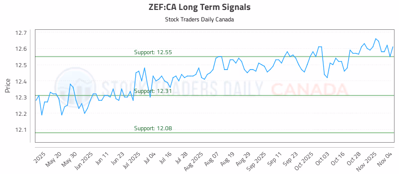 Stock Chart for ZEF:CA