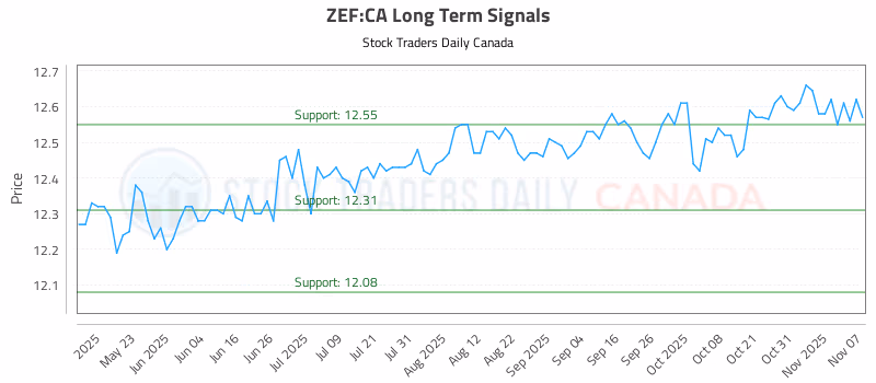 Stock Chart for ZEF:CA