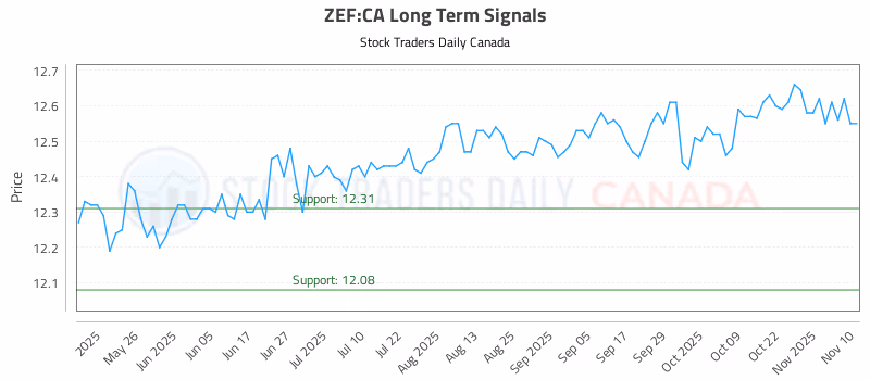 Stock Chart for ZEF:CA