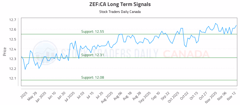 Stock Chart for ZEF:CA