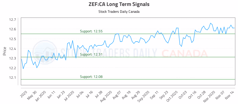 Stock Chart for ZEF:CA
