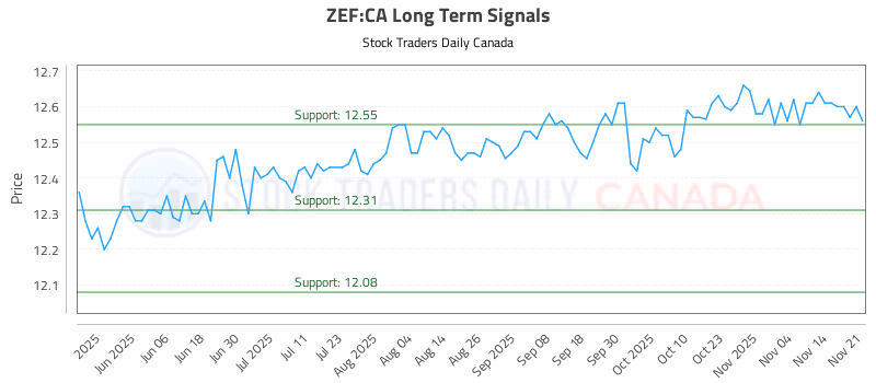 Stock Chart for ZEF:CA
