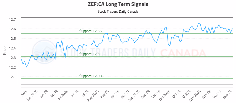 Stock Chart for ZEF:CA