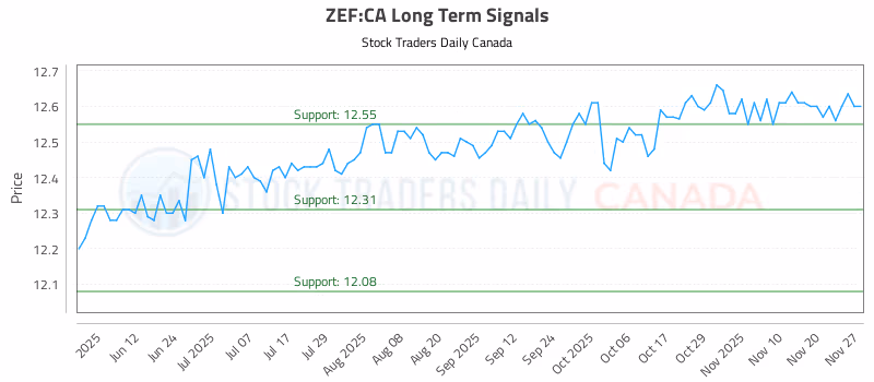 Stock Chart for ZEF:CA