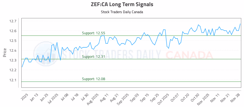 Stock Chart for ZEF:CA