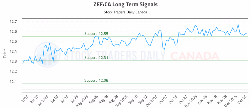 Stock Chart for ZEF:CA