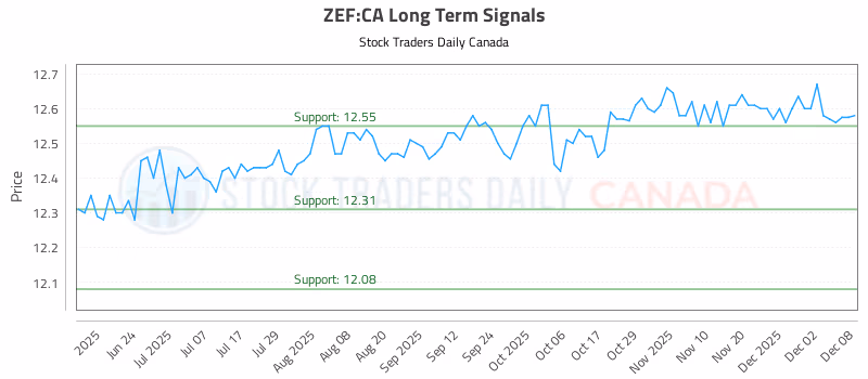 Stock Chart for ZEF:CA