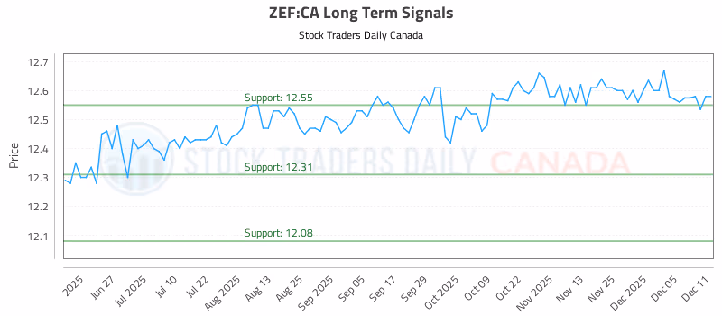 Stock Chart for ZEF:CA