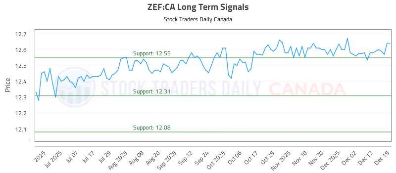 Stock Chart for ZEF:CA