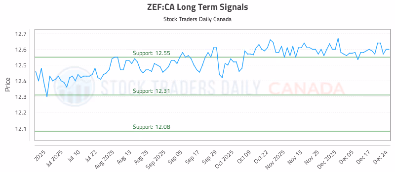 Stock Chart for ZEF:CA