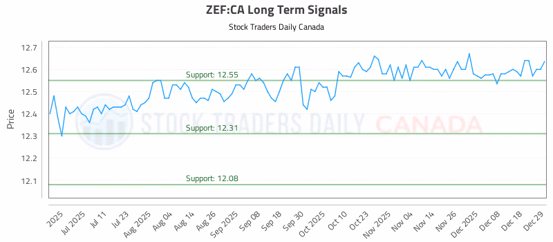 Stock Chart for ZEF:CA