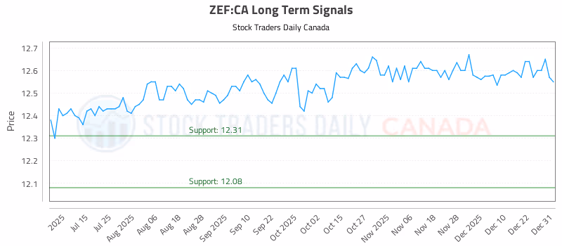 Stock Chart for ZEF:CA