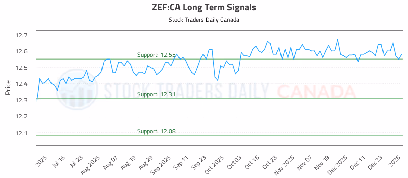 Stock Chart for ZEF:CA