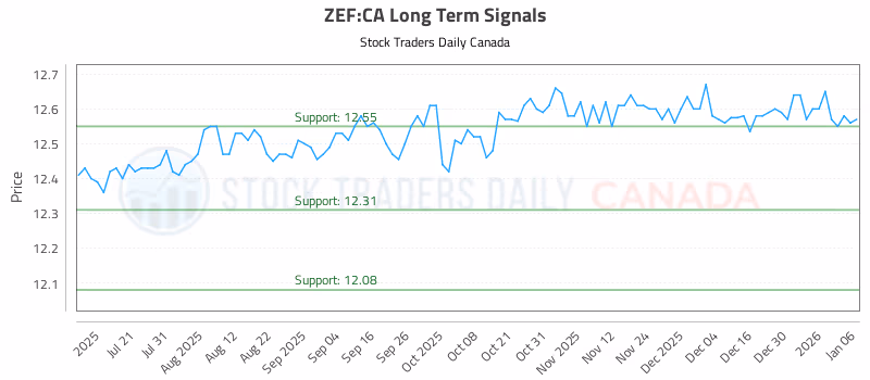 Stock Chart for ZEF:CA