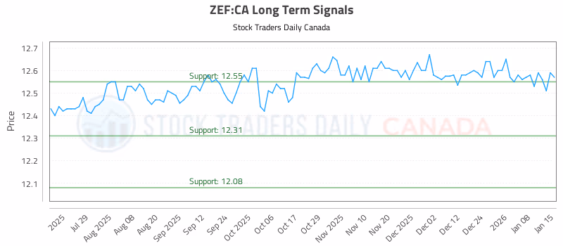 Stock Chart for ZEF:CA