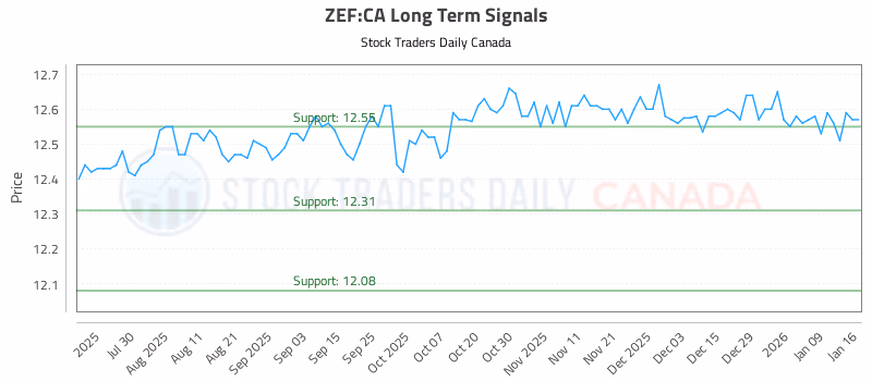 Stock Chart for ZEF:CA