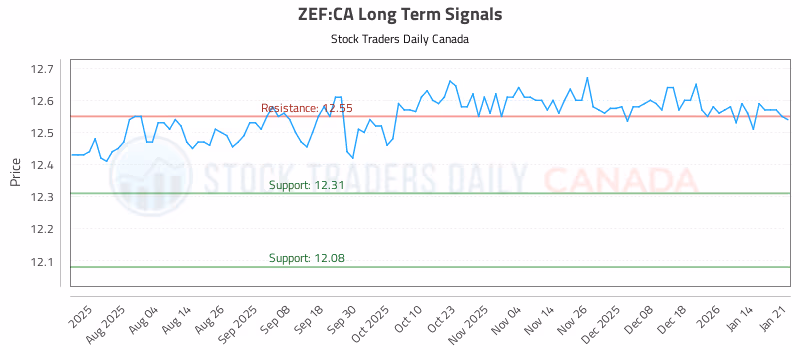 Stock Chart for ZEF:CA
