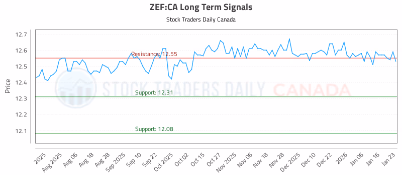 Stock Chart for ZEF:CA
