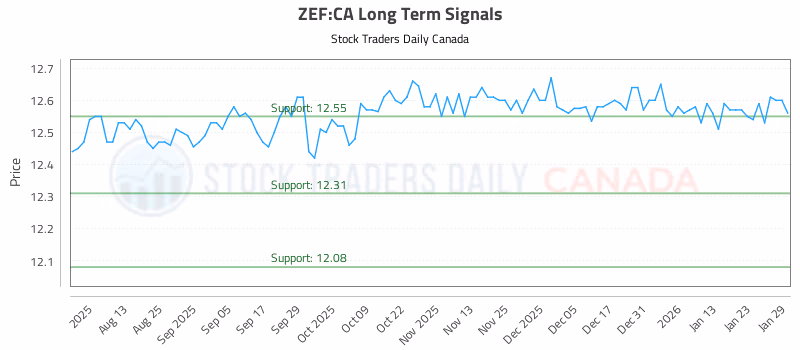 Stock Chart for ZEF:CA