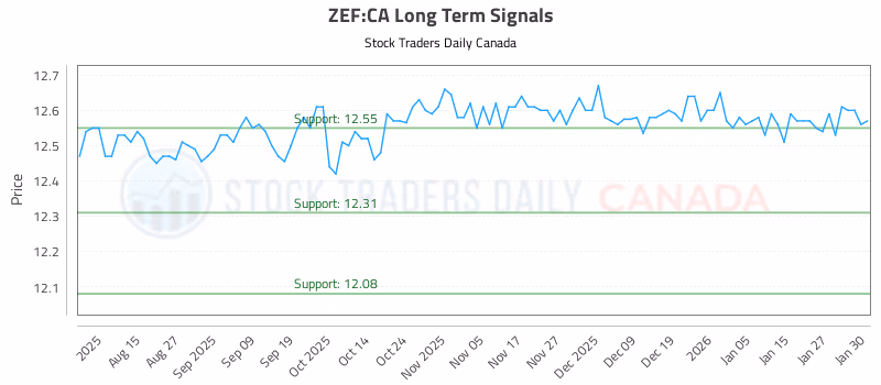 Stock Chart for ZEF:CA
