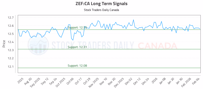 Stock Chart for ZEF:CA