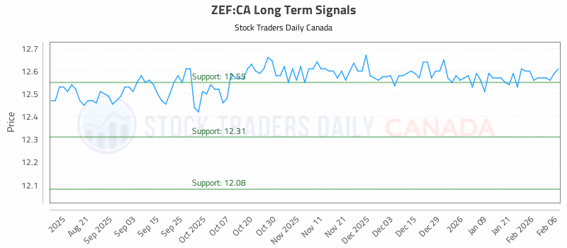 Stock Chart for ZEF:CA