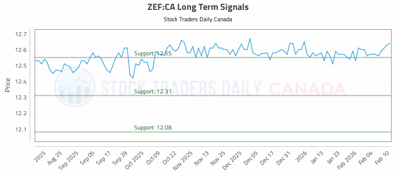Stock Chart for ZEF:CA