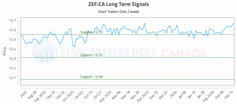 Stock Chart for ZEF:CA