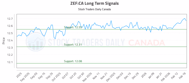 Stock Chart for ZEF:CA