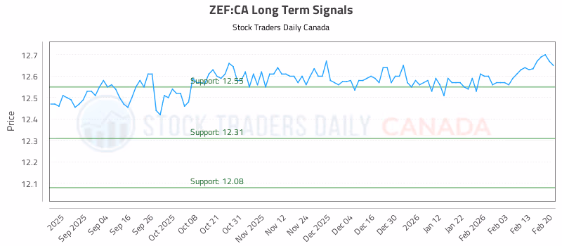 Stock Chart for ZEF:CA