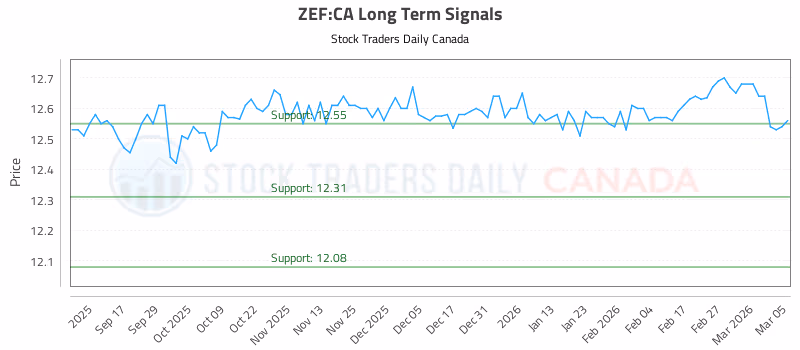 Stock Chart for ZEF:CA