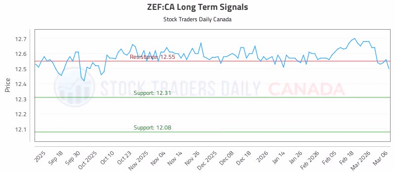 Stock Chart for ZEF:CA
