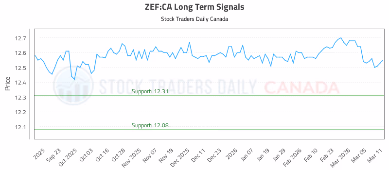 Stock Chart for ZEF:CA