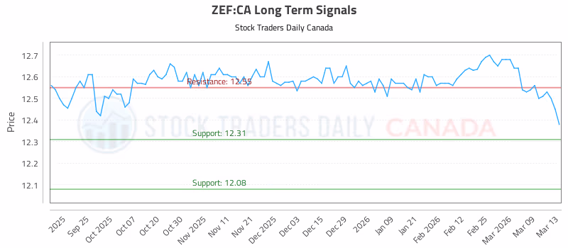 Stock Chart for ZEF:CA