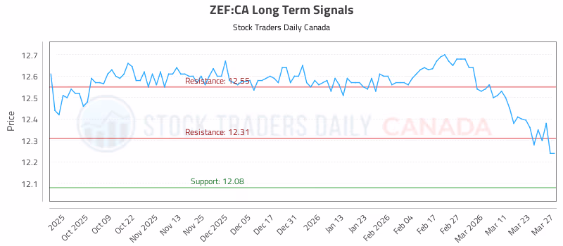 Stock Chart for ZEF:CA